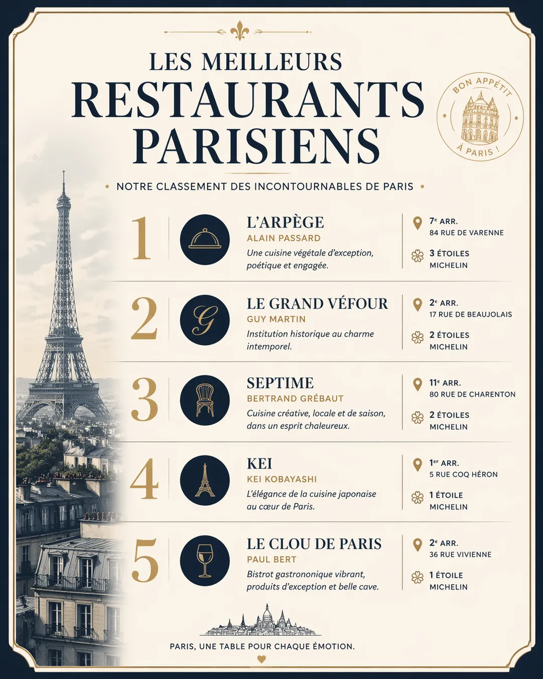 Paris Restaurant Ranking